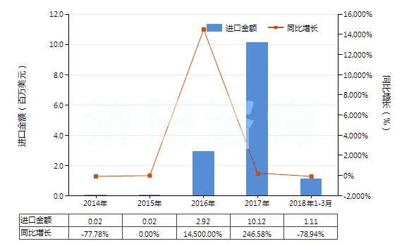 2014-2018年3月中國磷酸二氫銨(包括磷酸二氫銨與磷酸氫二銨的混合物)(HS31054000)進(jìn)口總額及增速統(tǒng)計(jì) 2014-2018年3月中國磷酸二氫銨(包括磷酸二氫銨與磷酸氫二銨的混合物)(HS31054000)進(jìn)口總額及增速統(tǒng)計(jì)